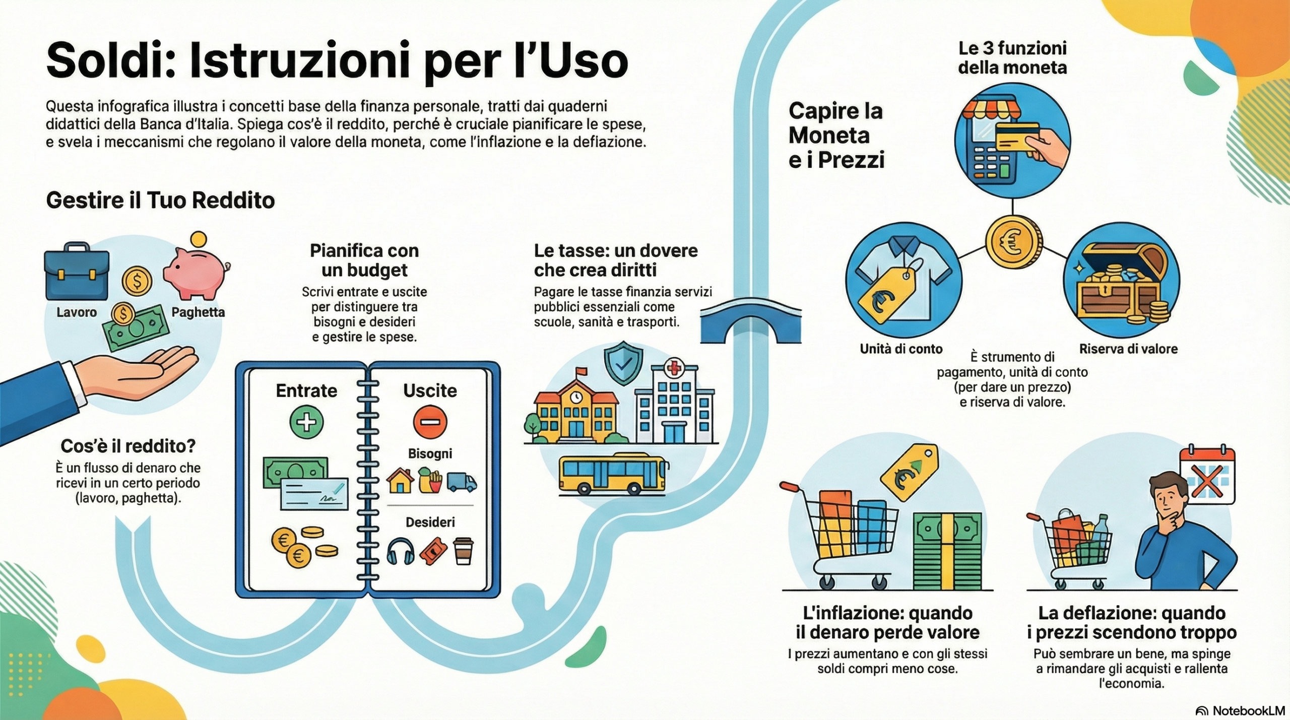 Infografica sui soldi e la gestione finanziaria